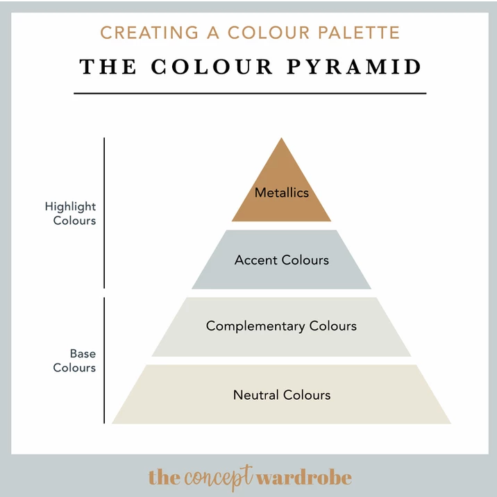 Educational color pyramid diagram showing hierarchy of colors from base to metallic finishes.