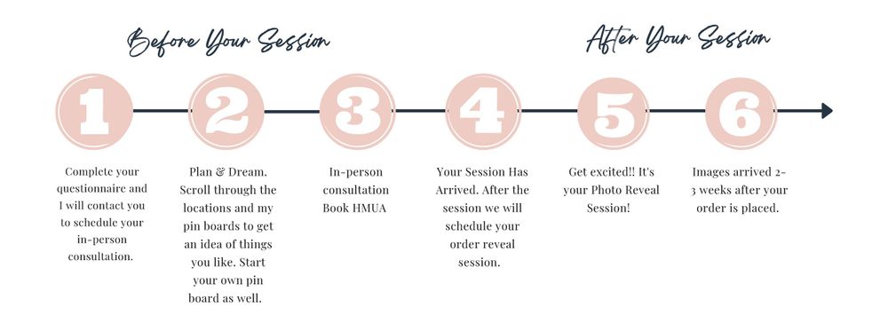Business timeline infographic showing 6 steps from before to after session.