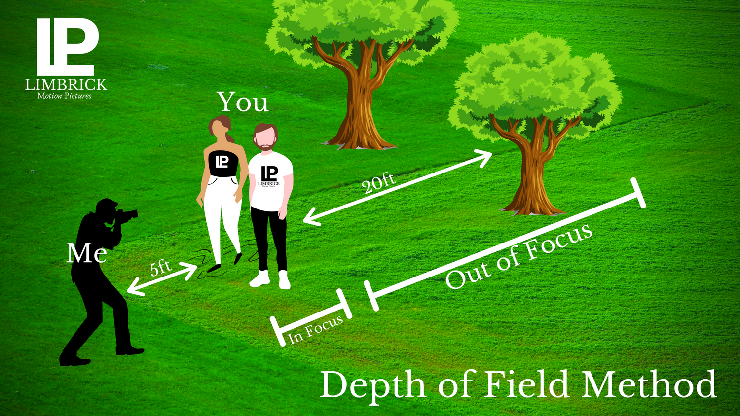 A diagram showing the concept of depth of field for cameras and their focal lengths