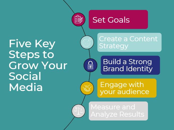 Five Steps to Growing Your Social Media