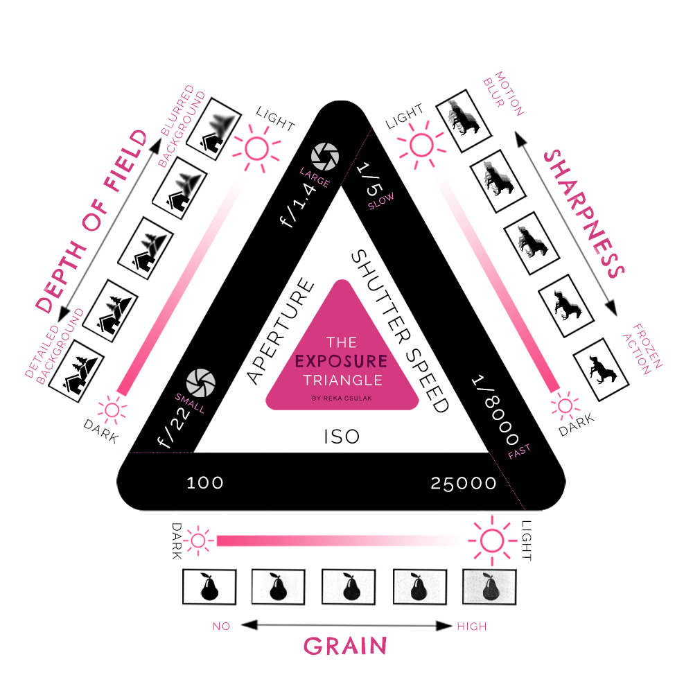 Exposure Triangle - Design © Reka Csulak