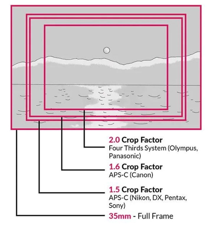 CAMERA SENSORS (FULL FRAME VS APSC) EOP Studios