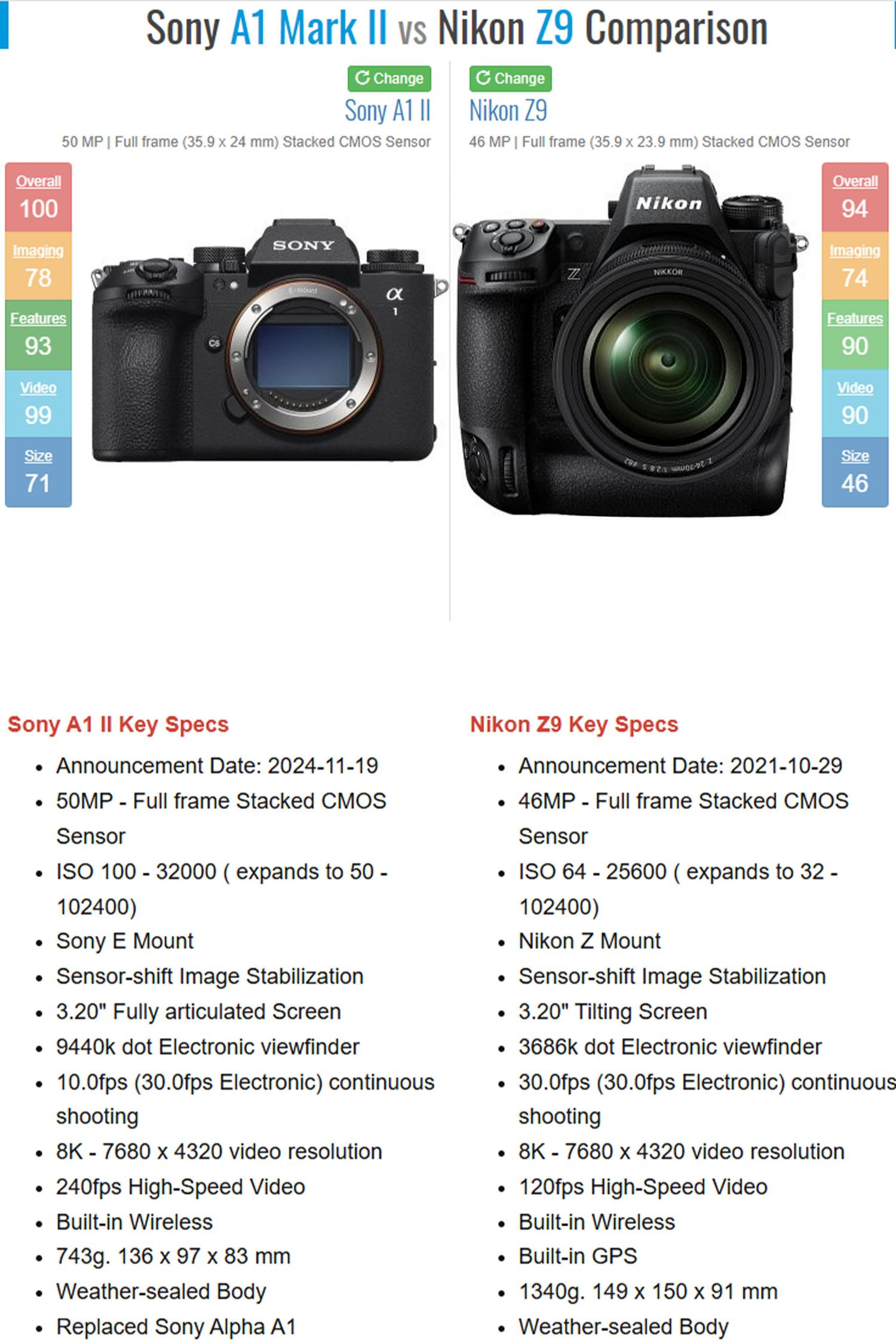 Side-by-side comparison chart showing key specifications of Sony A1 Mark II and Nikon Z9 mirrorless cameras.