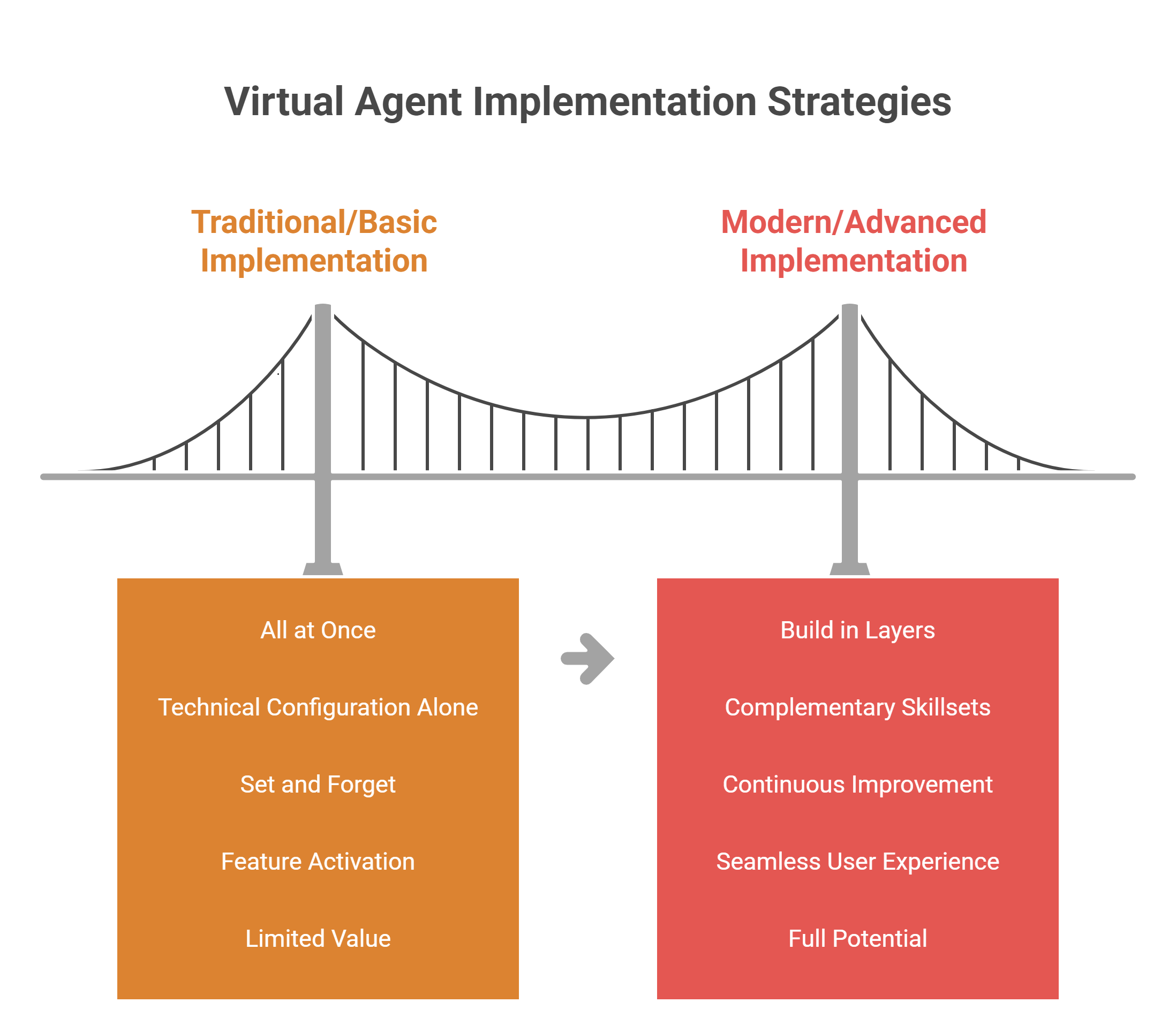 Bridge diagram comparing traditional basic versus modern advanced virtual agent implementation strategies in SecOps.