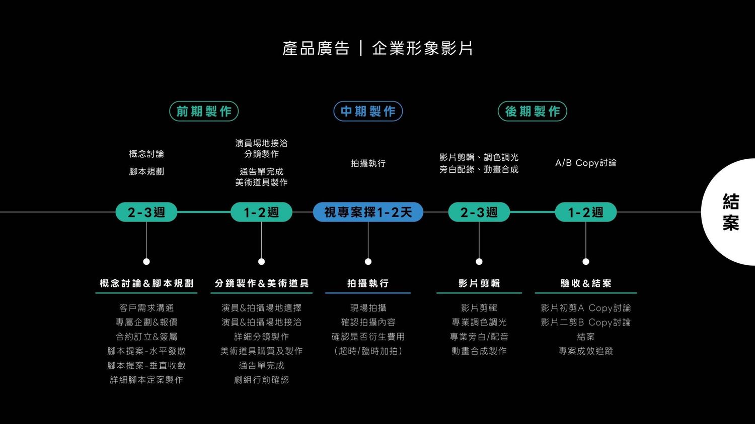 影片製作流程時間表