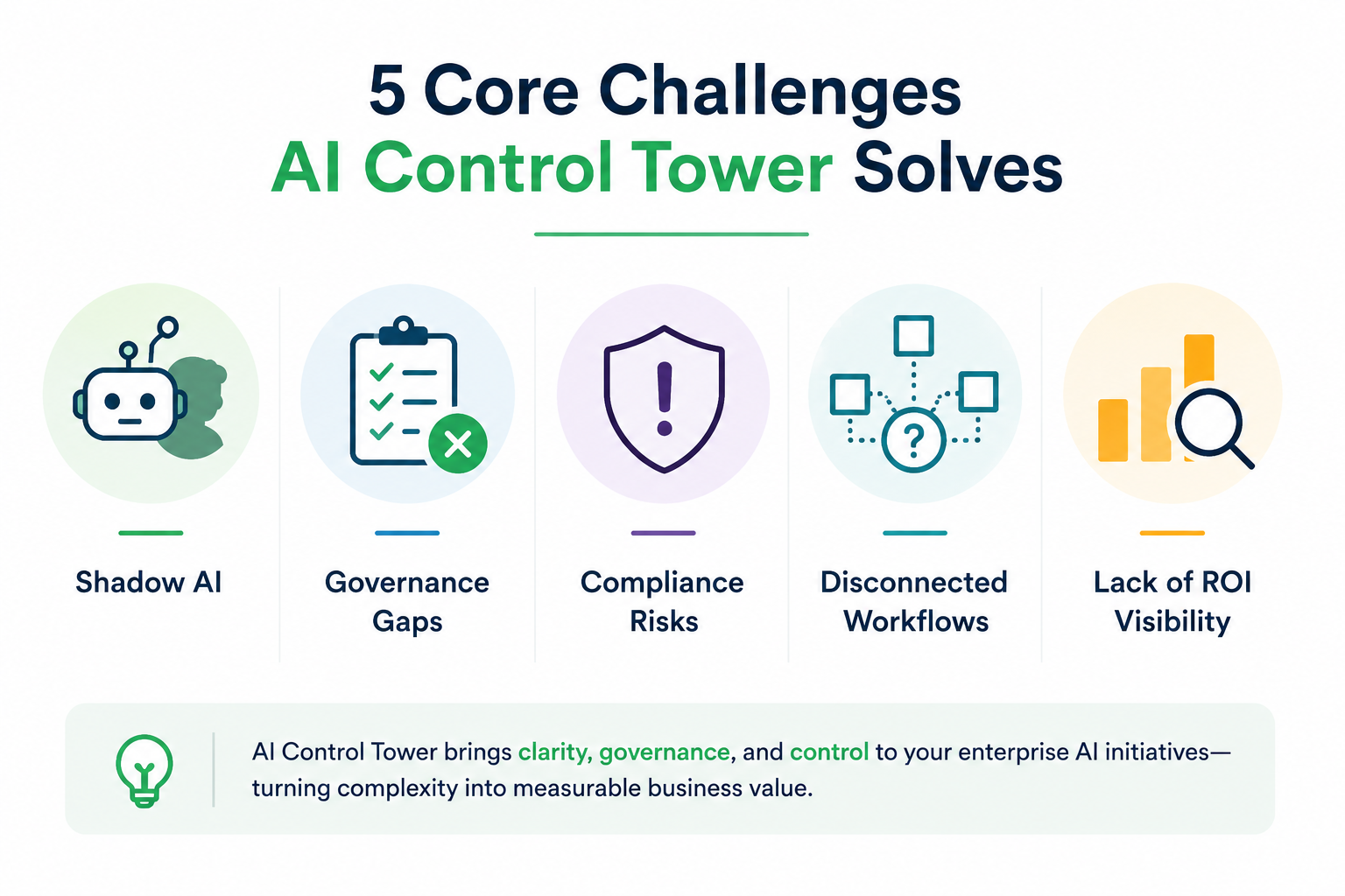 Infographic showing 5 core challenges AI Control Tower solves: Shadow AI, Governance Gaps, Compliance Risks, Disconnected Workflows, Lack of