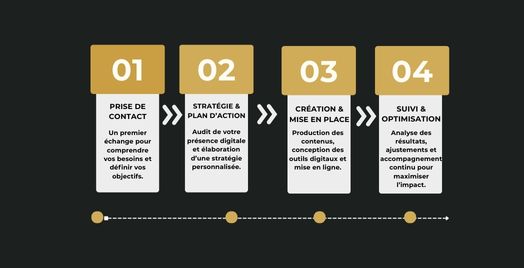 Étapes du service de solutions digitales MC Studios Casablanca – création de contenu, web design, marketing et optimisation