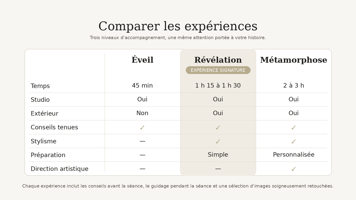 Comparison table of three photography experience packages: Eveil, Revelation, and Metamorphose, showing time and service details.