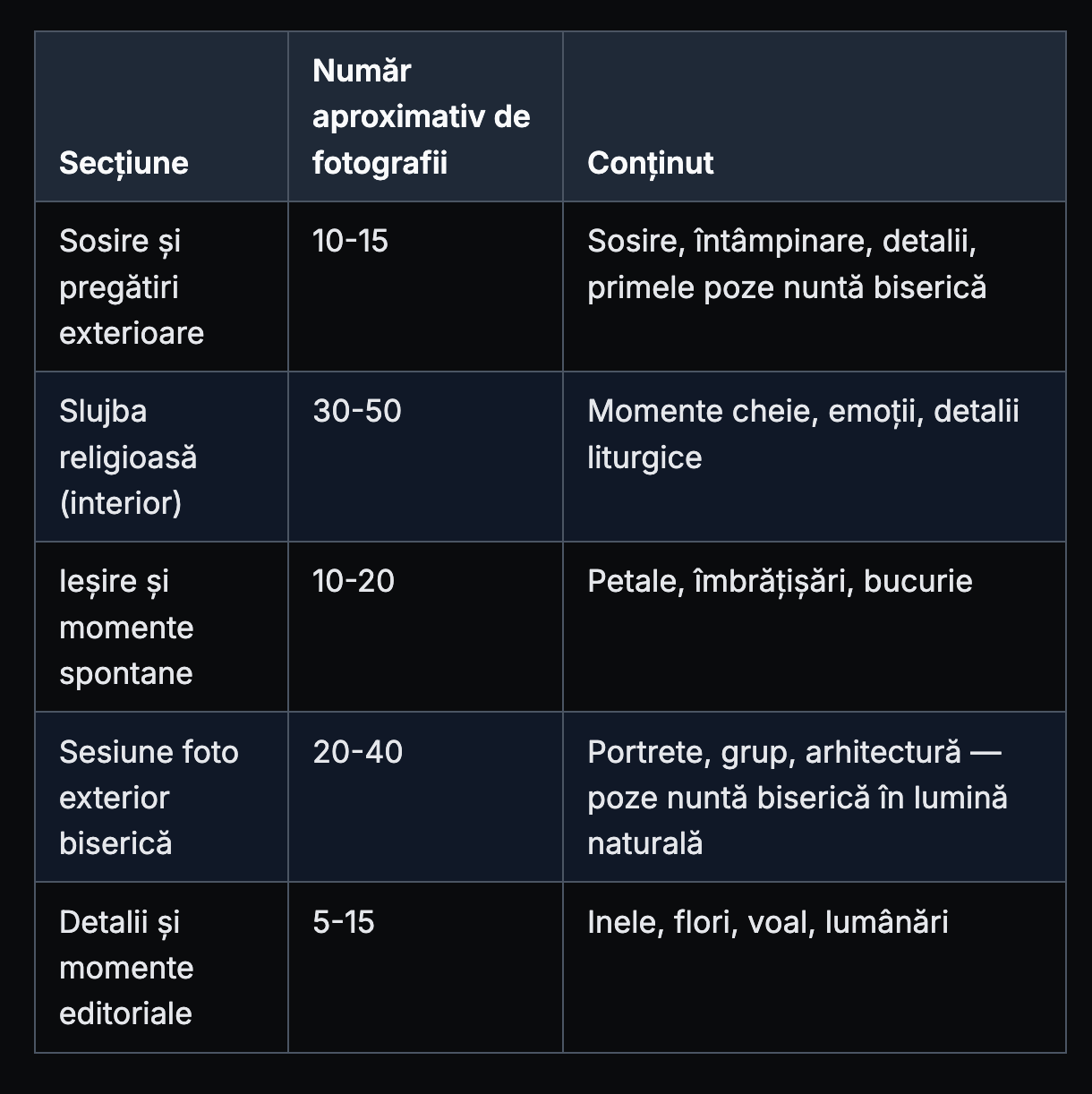 Tabel în limba română cu secțiunile unei nunți la biserică, numărul aproximativ de fotografii și conținutul fiecărei etape.