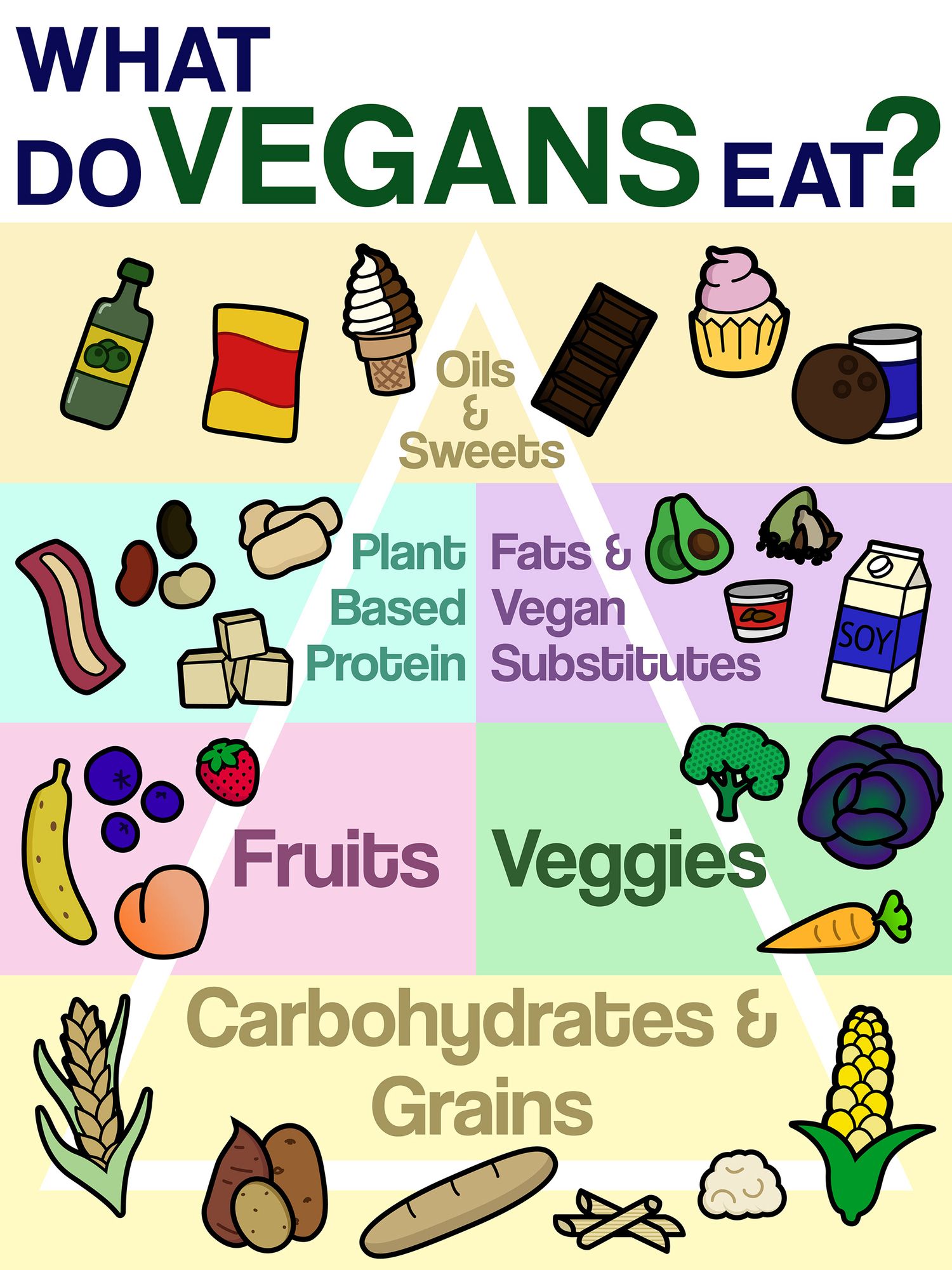 Informative chart showing different food categories and options that vegans eat.