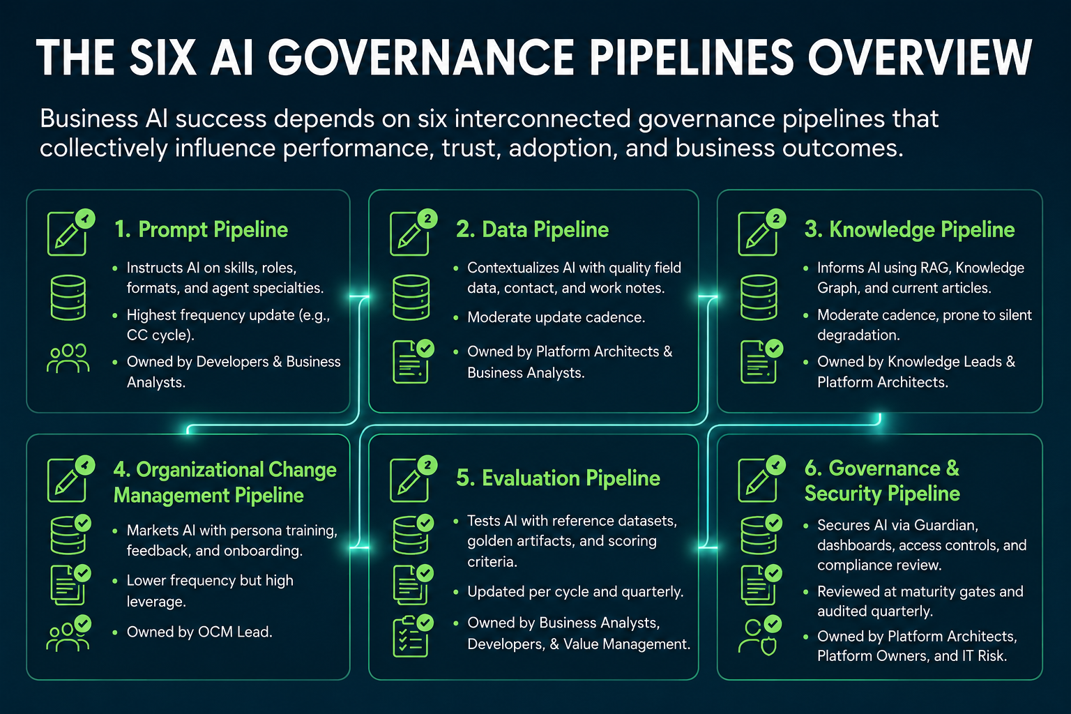 Infographic outlining six AI governance pipelines including prompt, data, knowledge, organizational change, evaluation, and security.