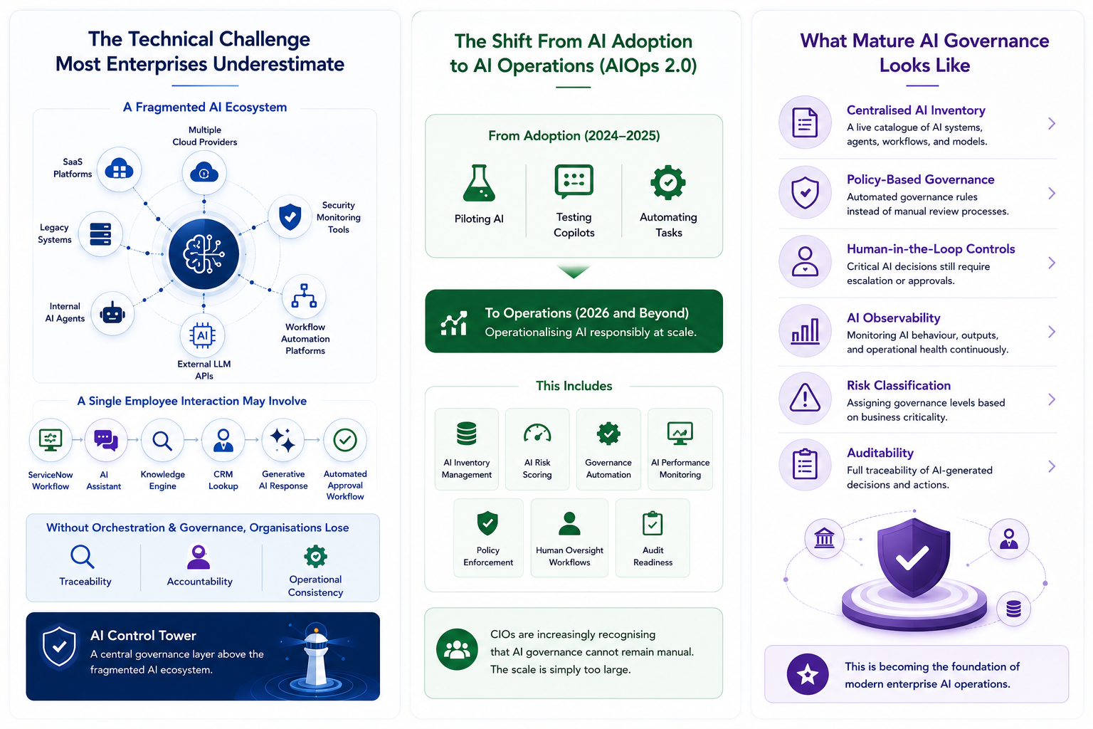 Infographic showing AI governance challenges, adoption shifts, and mature AI governance framework with icons and diagrams.