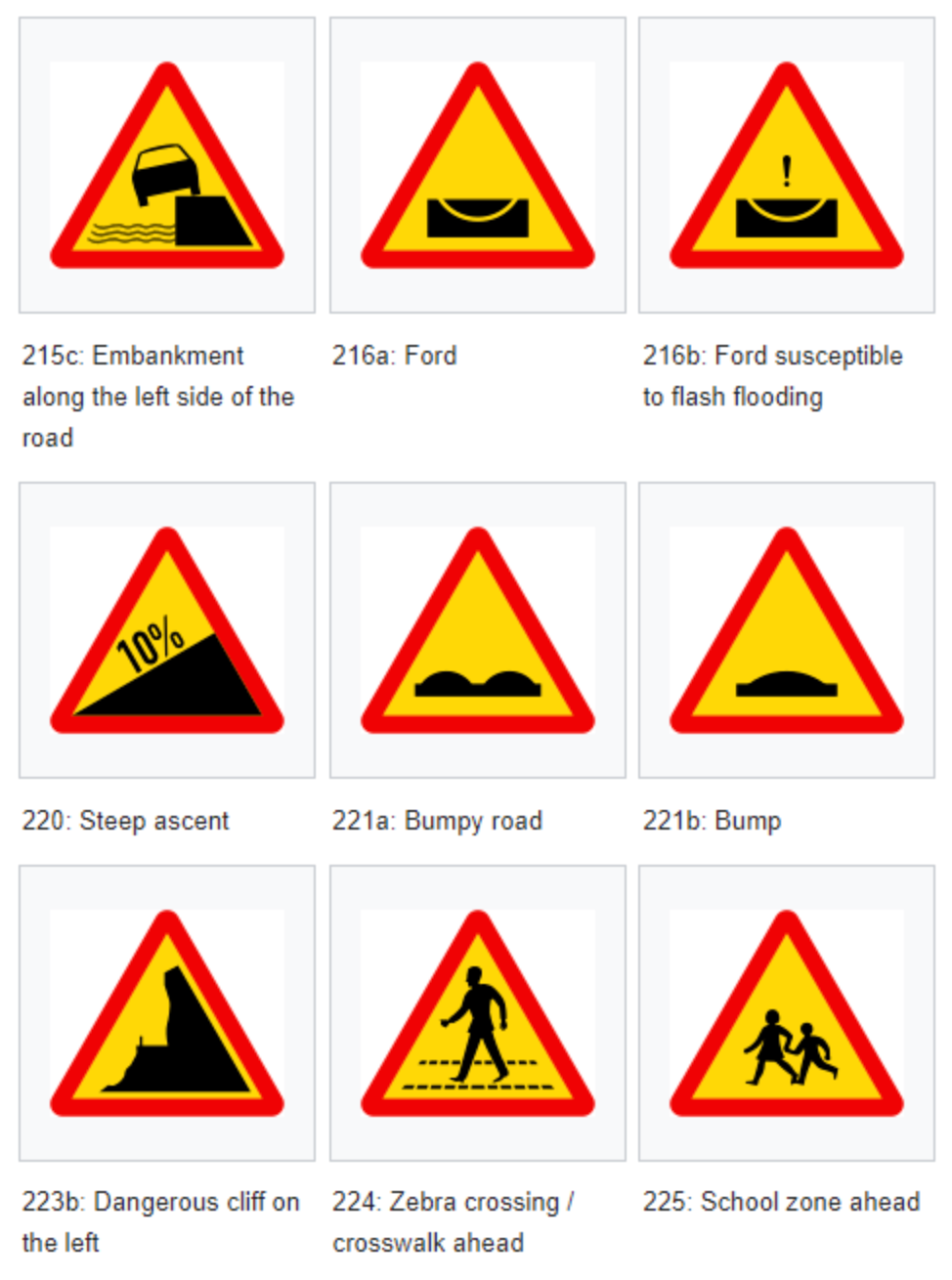 Grid of nine yellow and red triangular warning road signs showing various hazards including embankments, floods, slopes, and crossings.