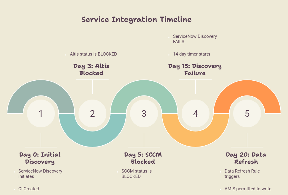 Service Integration Timeline infographic showing 5 key milestones from initial discovery to data refresh over 20 days.