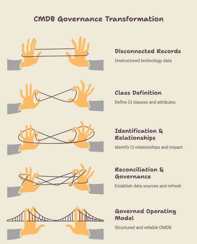 Infographic illustrating CMDB Governance Transformation stages, from disconnected records to a governed operating model.