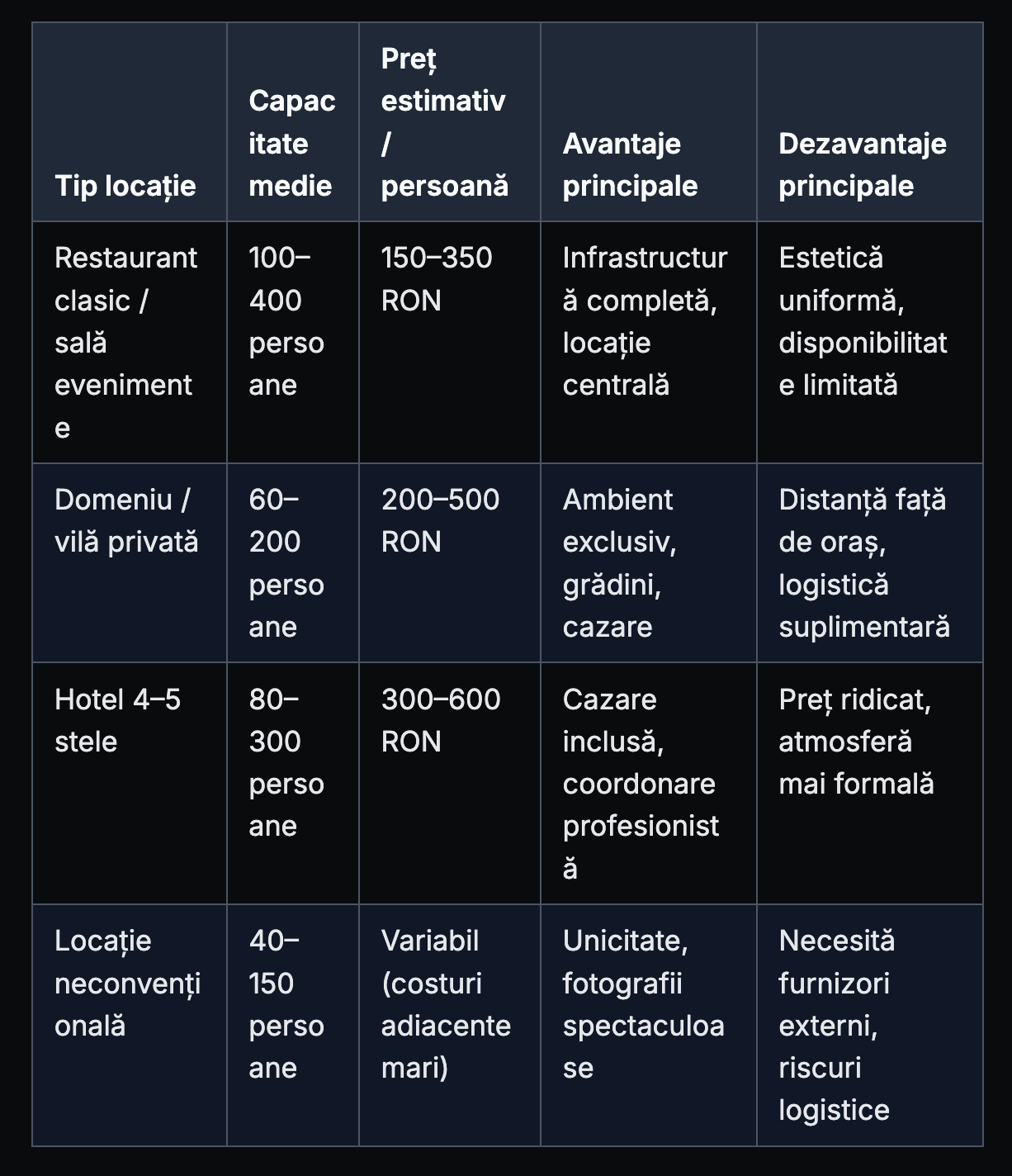 Tabel comparativ al tipurilor de locații pentru evenimente, cu capacitate, preț estimativ per persoană, avantaje și dezavantaje.