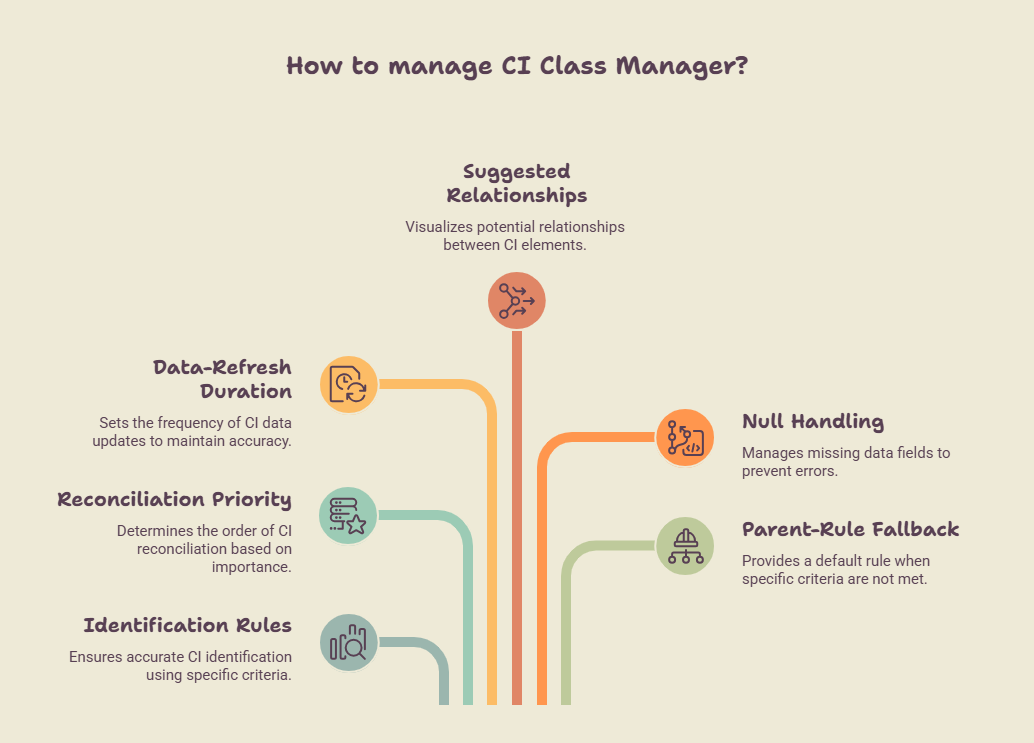 Infographic explaining how to manage CI Class Manager with key features like data refresh, null handling, and reconciliation priority.