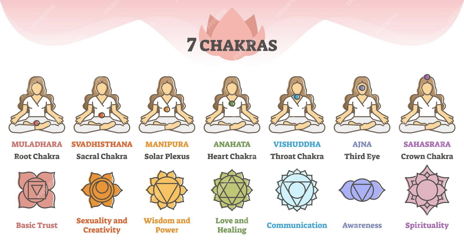 Colorful chakra diagram showing seven energy centers with corresponding symbols, colors and meanings.