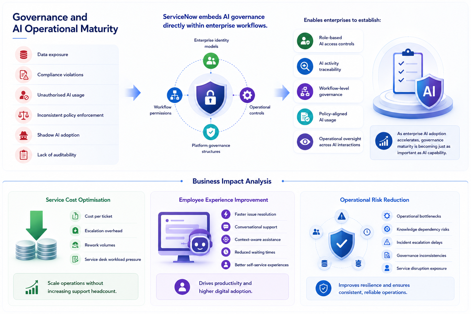 Infographic showing ServiceNow AI governance, operational maturity, business impact analysis, and risk reduction frameworks.