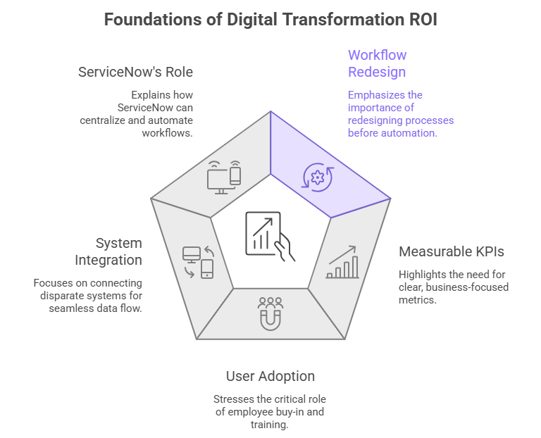 Pentagon diagram showing foundations of digital transformation ROI including ServiceNow workflow redesign and KPIs.