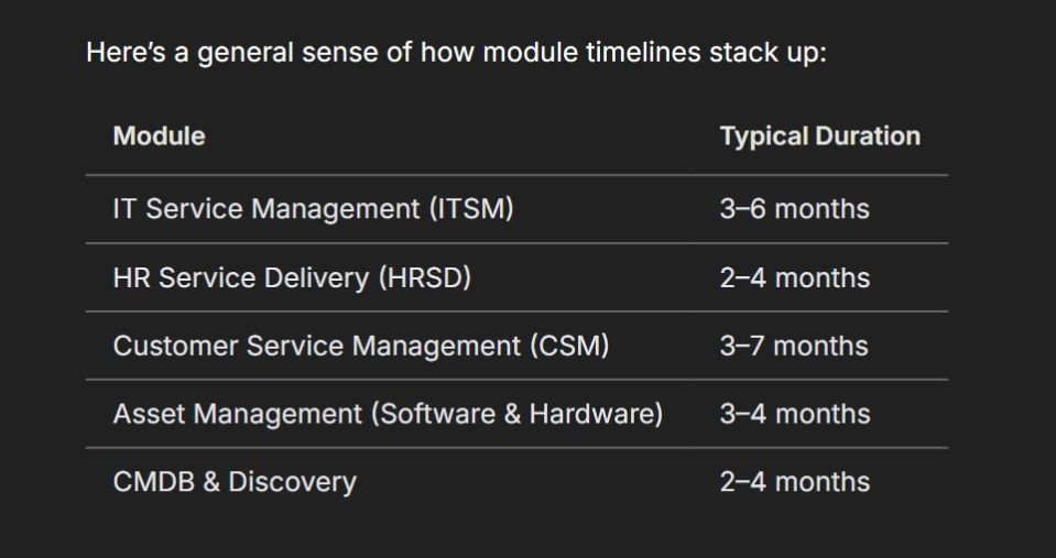 ServiceNow module implementation timeline table showing durations for ITSM, HRSD, CSM, Asset Management, and CMDB Discovery.