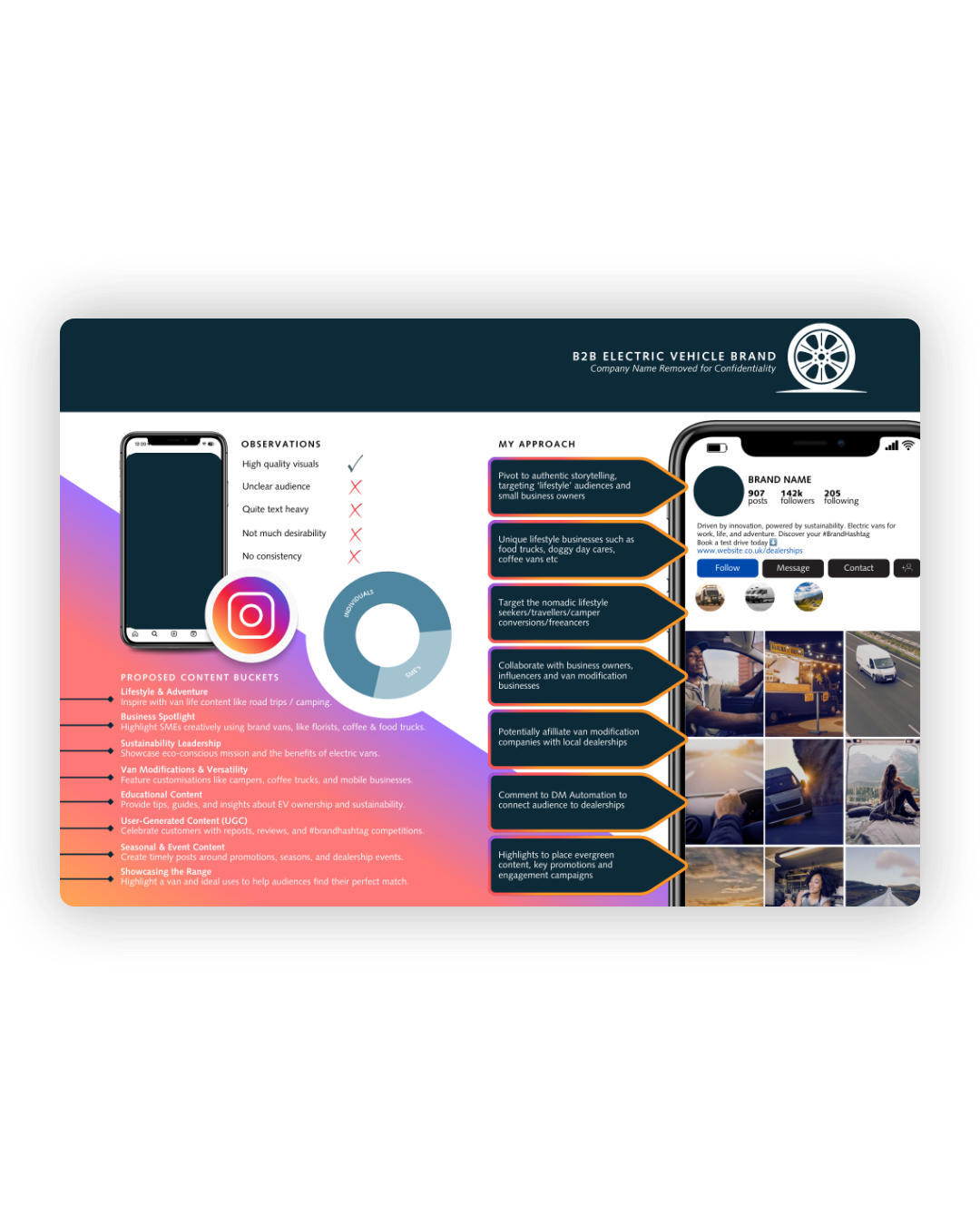 A dashboard interface showing Instagram analytics with graphs, mobile device mockup, and social media statistics.