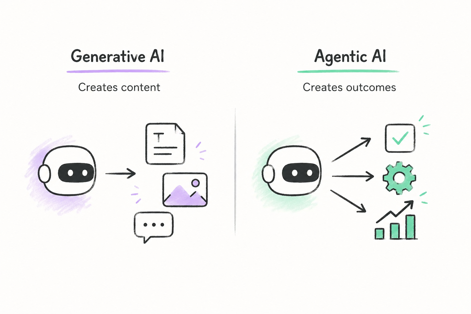 Diagram comparing Generative AI creating content versus Agentic AI creating outcomes with robot icons and arrows.