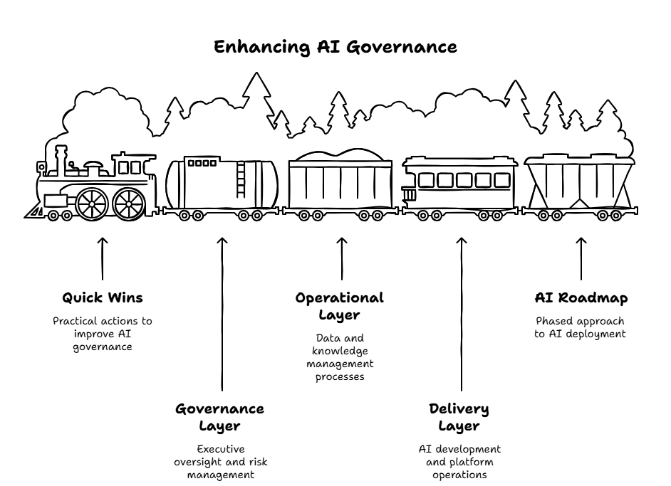 ServiceNow AI Governance Cadence and Continuous Calibration Model dashboard showing weekly, bi-weekly, and monthly review cycles.