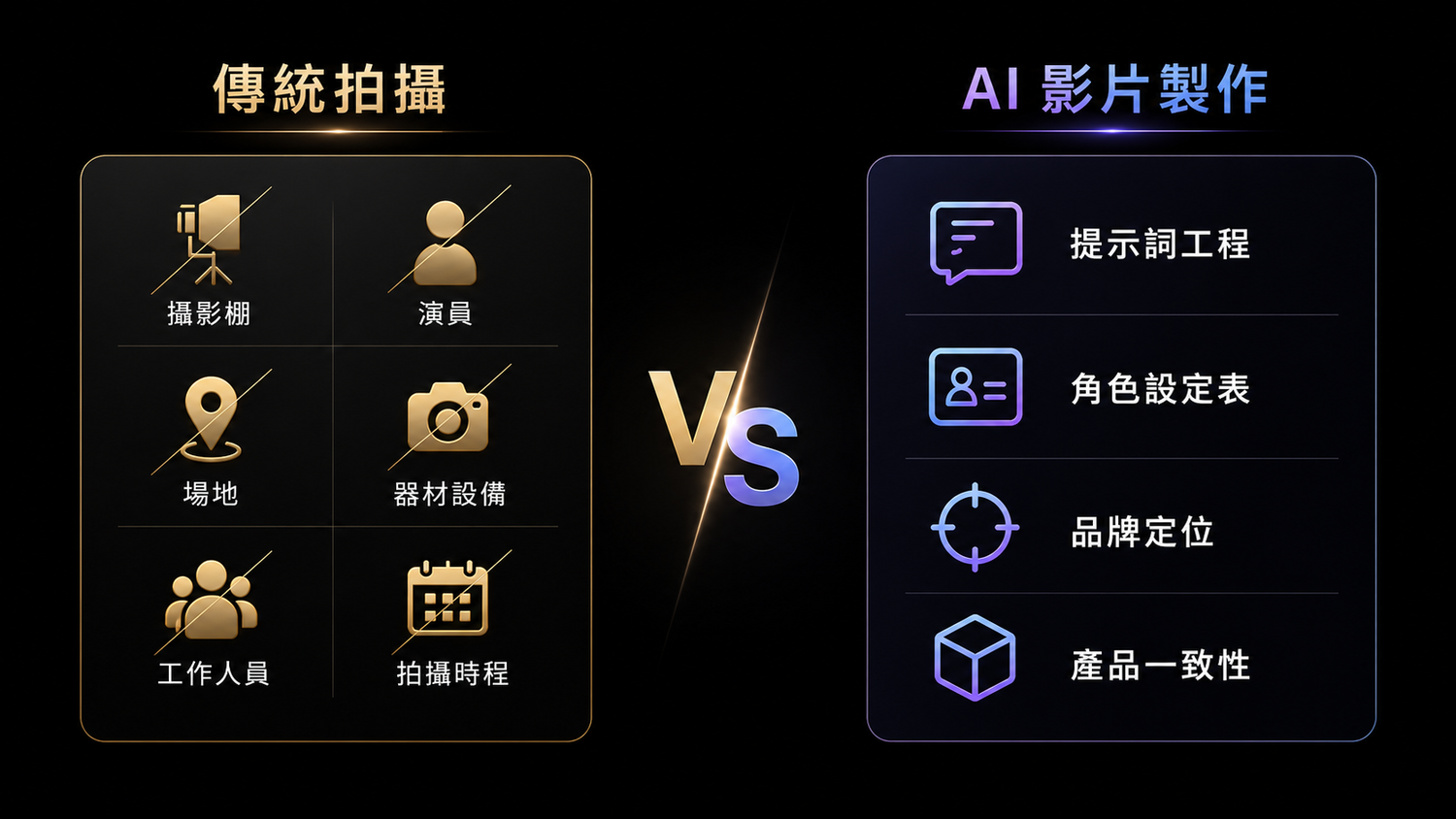 傳統拍攝對AI影片製作內容表