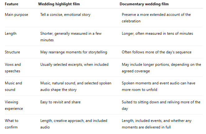 Comparison table of wedding highlight film versus documentary wedding film covering purpose, length, structure, vows, music, and viewing.