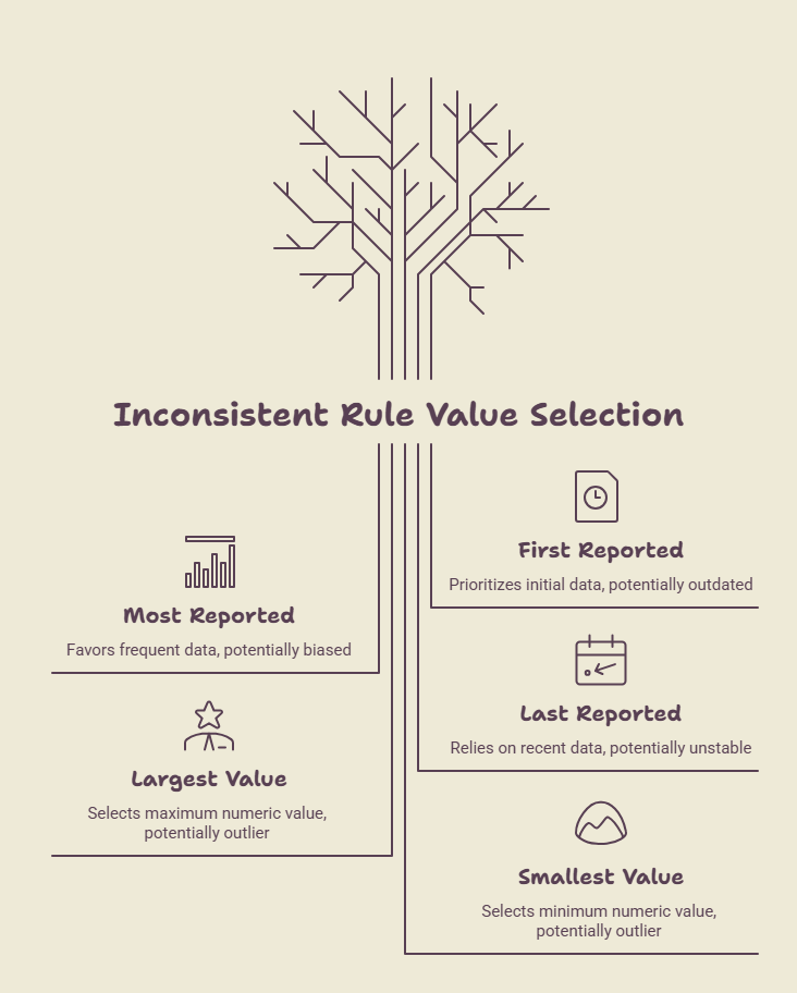 Infographic illustrating inconsistent rule value selection methods: Most Reported, Largest, Smallest, First, and Last Reported.