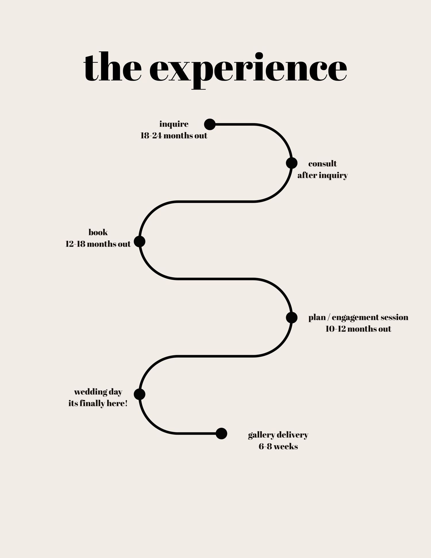A winding timeline infographic titled The Experience outlining a photography client journey from inquiry to gallery delivery.