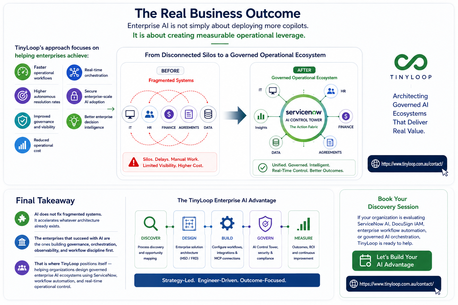 TinyLoop Enterprise AI diagram showing business outcomes, ecosystem transformation, and AI advantage framework for enterprises.