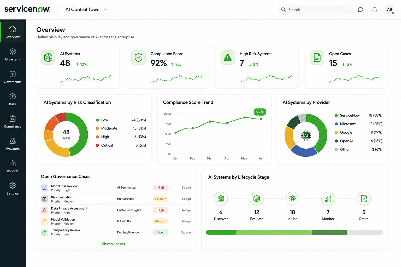 ServiceNow AI Control Tower dashboard showing compliance scores, risk classifications, and governance metrics overview.