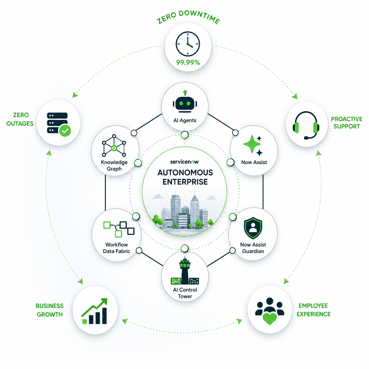 Diagram of ServiceNow's Autonomous Enterprise featuring AI Agents, Now Assist, Knowledge Graph, Workflow Data Fabric, and AI Control Tower.