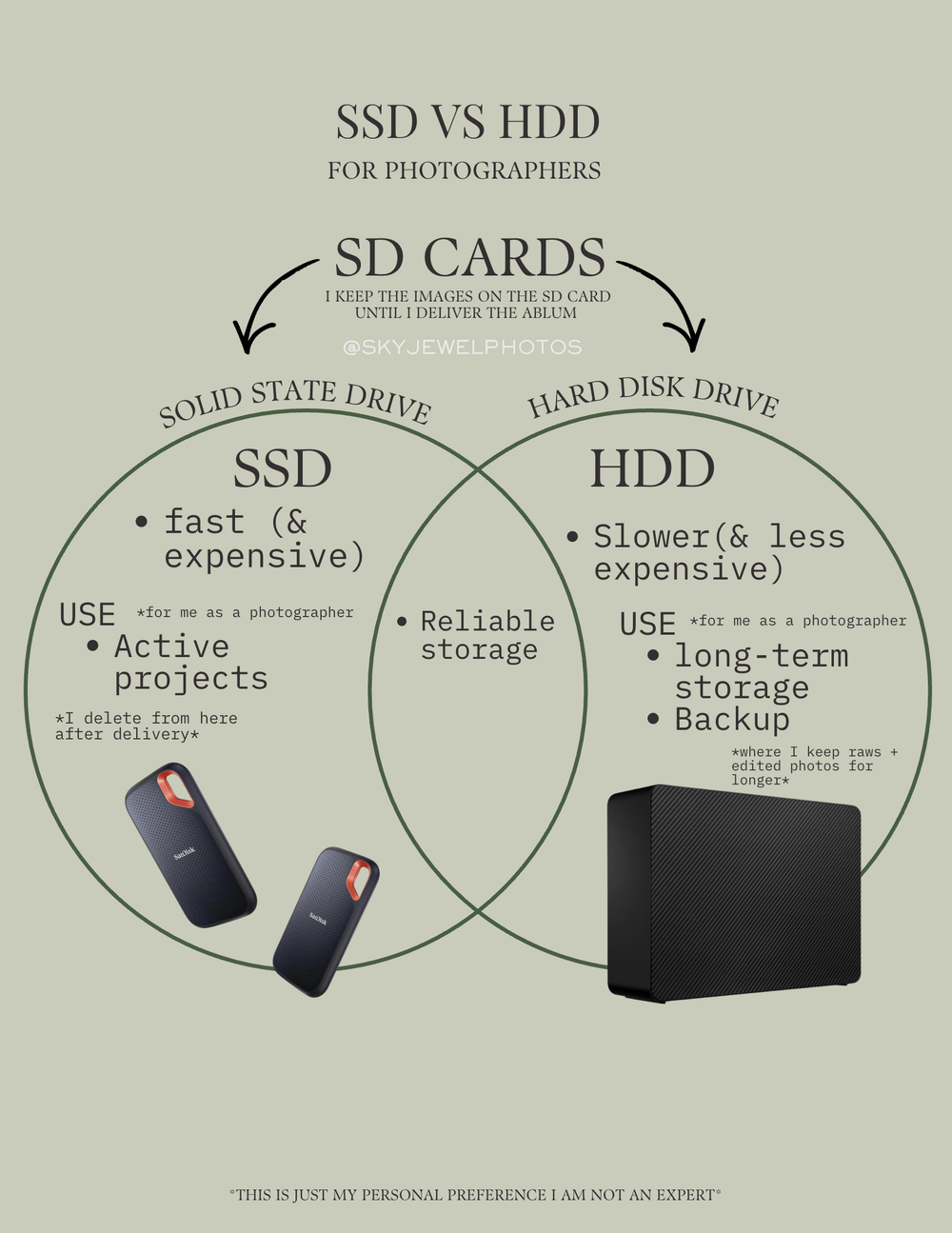 A comparison diagram showing SSD vs HDD storage devices with their key features and use cases illustrated.