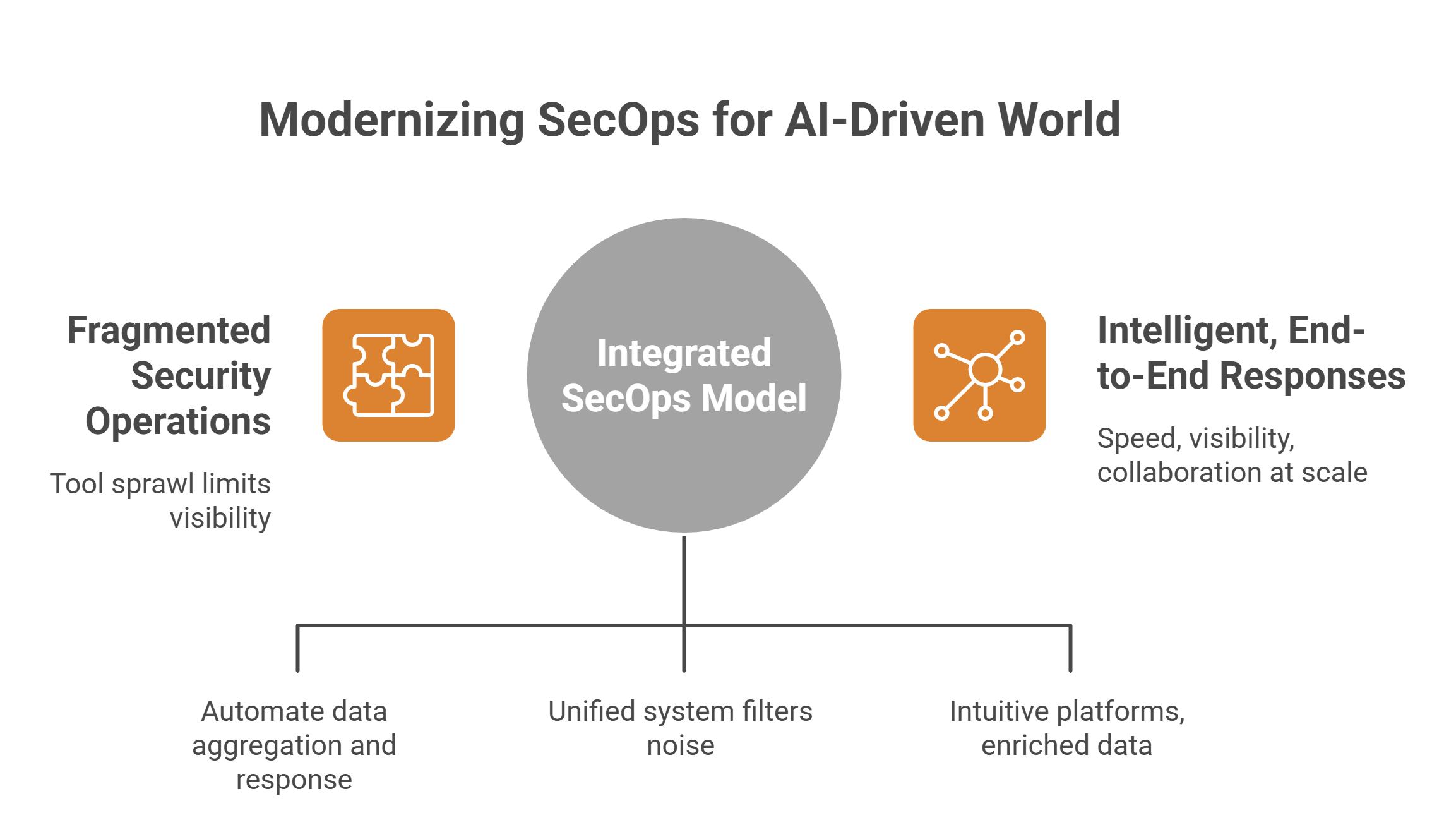 Secops Conops Why Security Operations (SecOps) Matters More Than Ever in an AI-Driven ...
