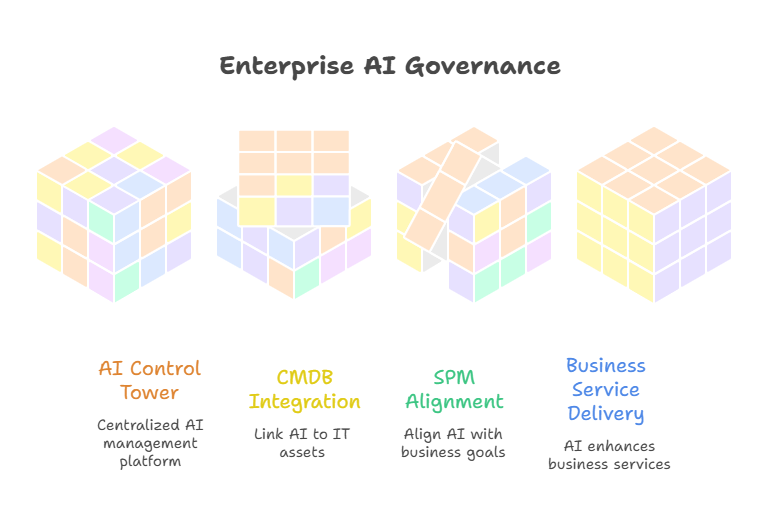 Diagram of Enterprise AI Governance showing four colorful 3D cubes representing AI Control Tower, CMDB Integration, SPM Alignment, and Busin