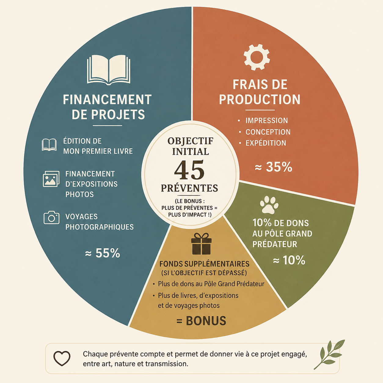 Infographic showing a circular chart detailing a crowdfunding project with goals for production costs, donations, and photo voyages.