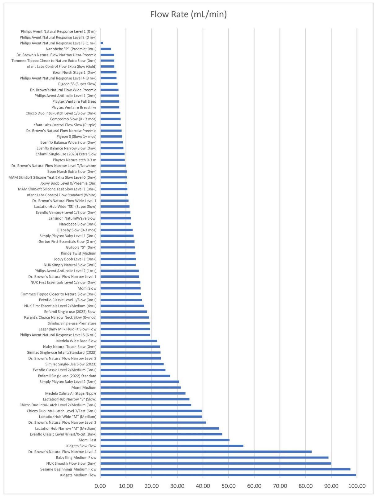 A horizontal bar chart showing flow rate data with decreasing blue bars arranged vertically, displaying statistical metrics.