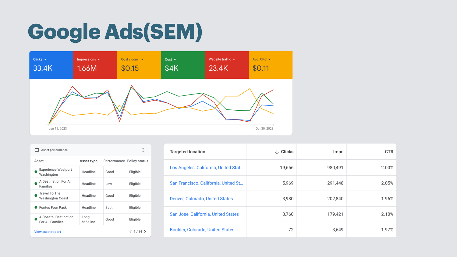 Screenshots of Google Ads dashboard showing campaign performance metrics with colorful graphs and data tables.
