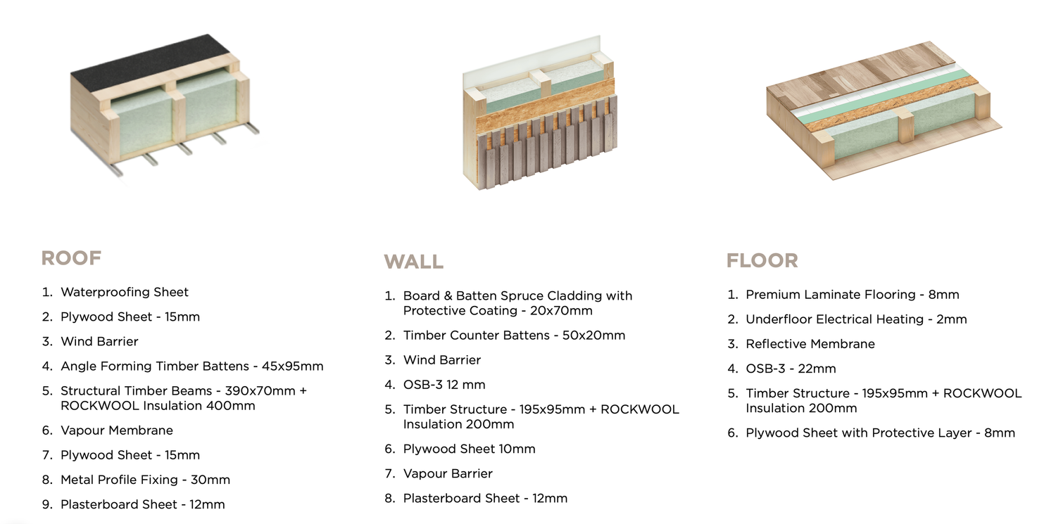 Architectural diagram showing detailed cross sections of wall, roof, and floor assemblies with labeled material layers.