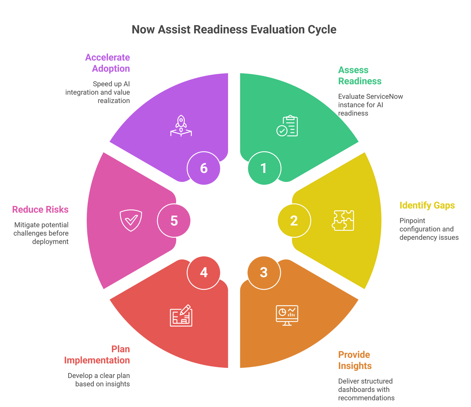 Circular infographic showing the six-step Now Assist Readiness Evaluation Cycle for ServiceNow AI deployment.