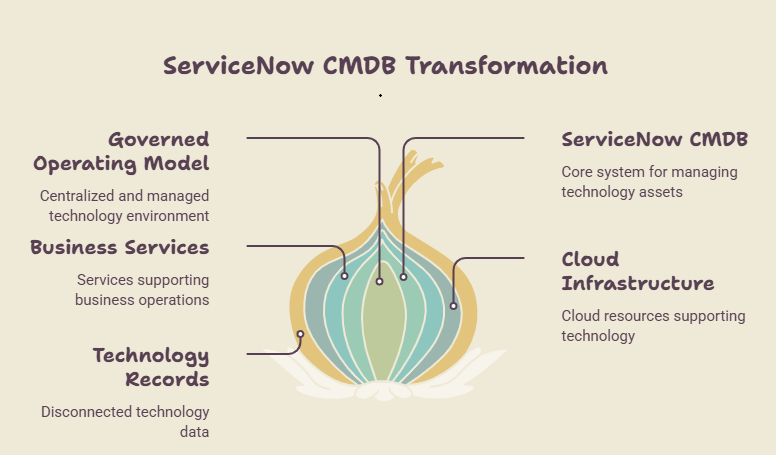 Diagram illustrating ServiceNow CMDB Transformation with governed operating model, business services, and cloud infrastructure.
