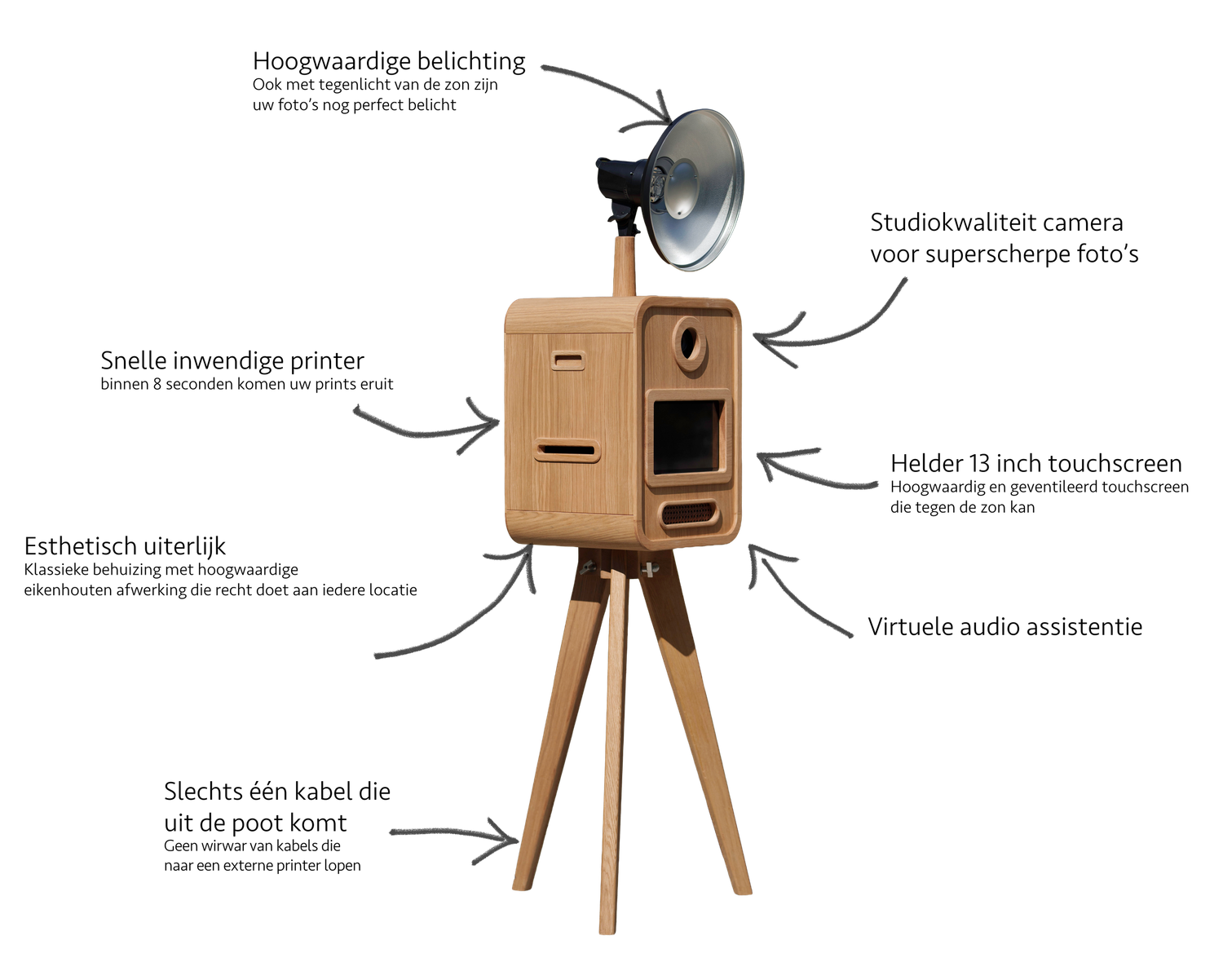Diagram of wooden photo booth features including camera, touchscreen, printer and audio assistant.
