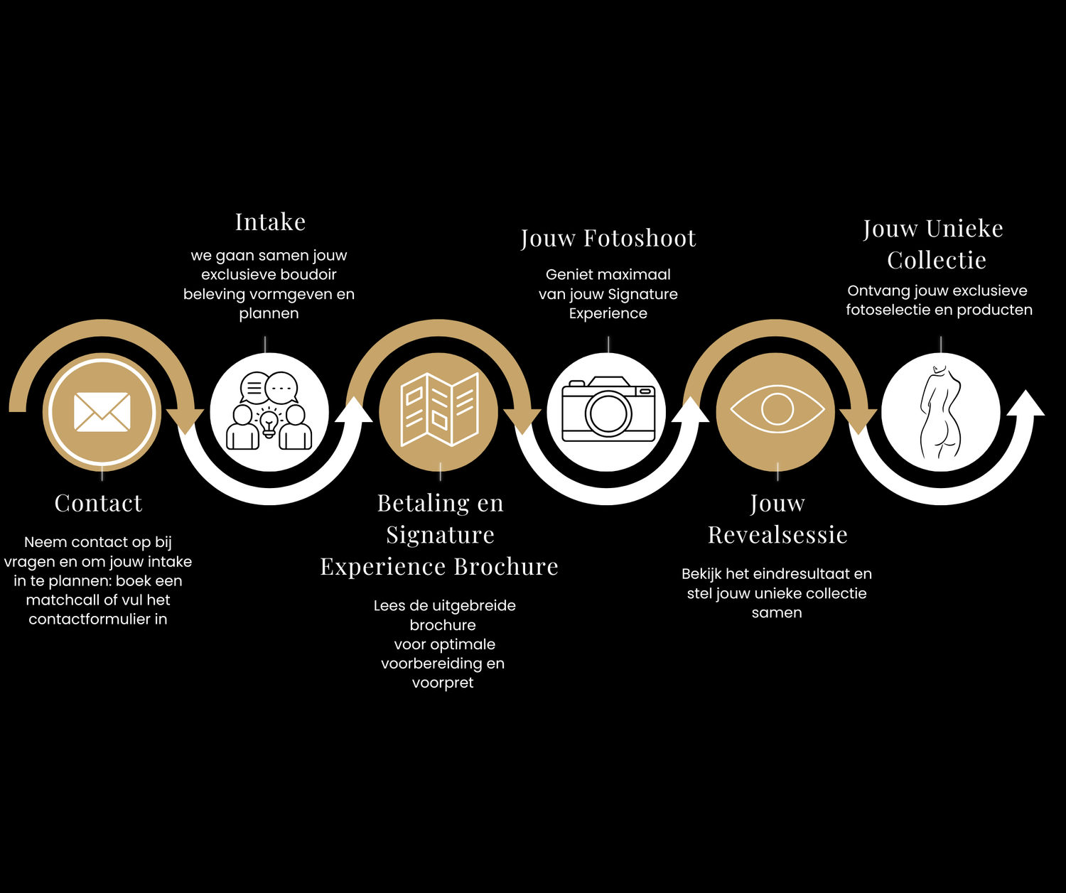 A dark timeline graphic showing six circular icons representing steps in a creative design process with connecting arcs on black background.