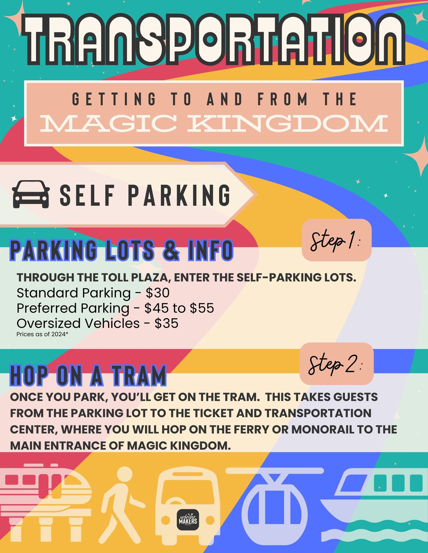A colorful transportation information sign for Magic Kingdom showing parking rates and tram service details.