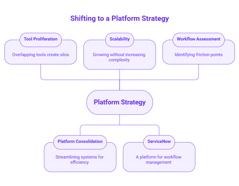 Diagram showing platform strategy shift covering scalability, tool consolidation, and ServiceNow workflow management.