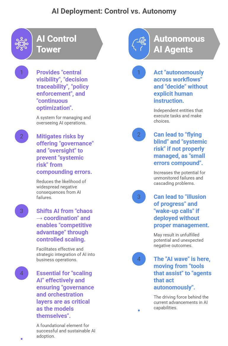 Infographic comparing AI Control Tower governance versus Autonomous AI Agents in enterprise deployment strategies.