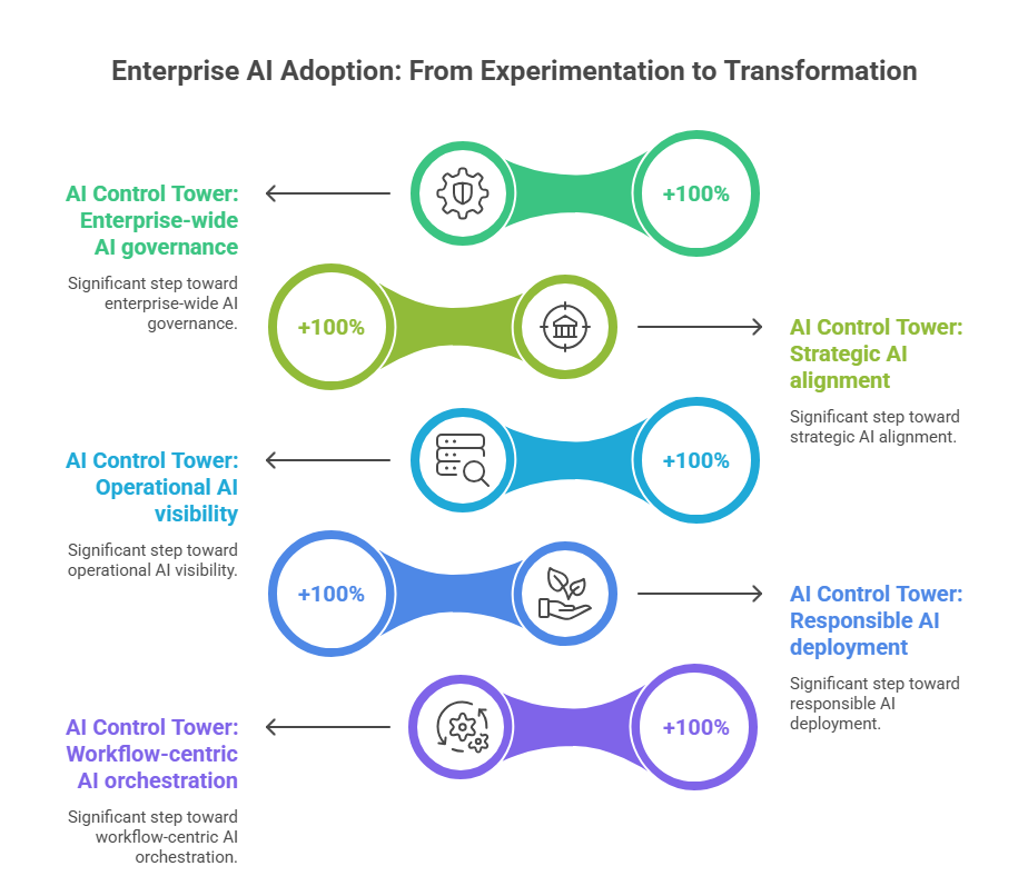 Infographic showing Enterprise AI Adoption journey from experimentation to transformation with four AI Control Tower stages.